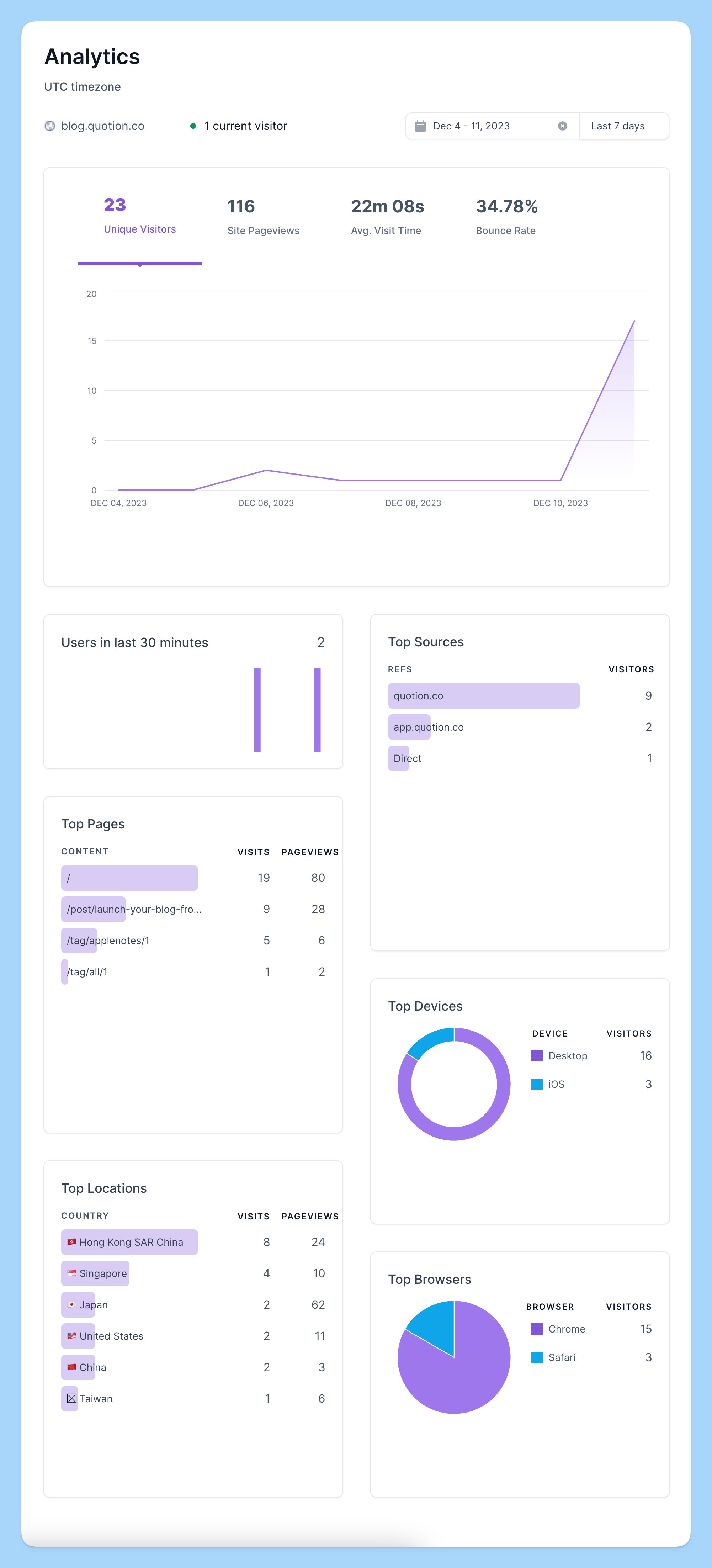 Quotion blog analytics